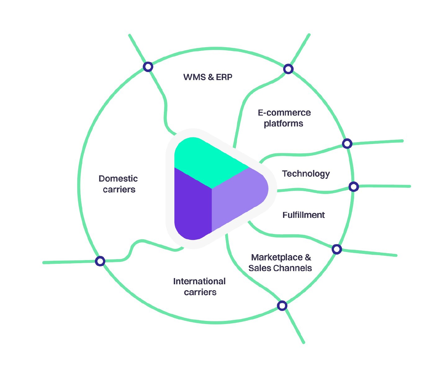 Integration diagram